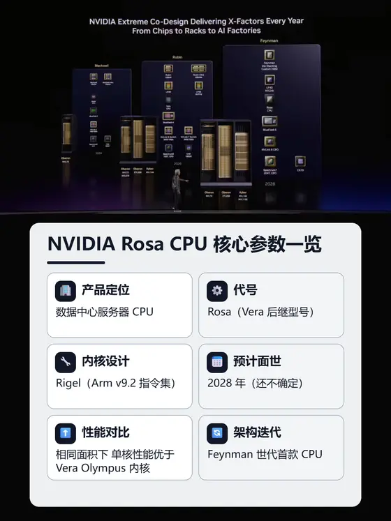 NVIDIA Rosa CPU 核心参数一览