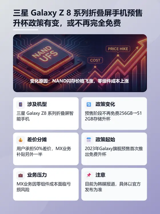 三星 Galaxy Z 8 系列折叠屏手机预售升杯政策有变，或不再完全免费