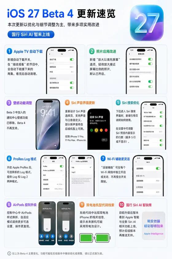 苹果 iOS 27 Beta 4 更新内容汇总