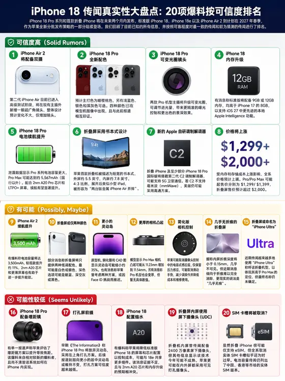 苹果 iPhone 18 系列手机传闻真实性大盘点