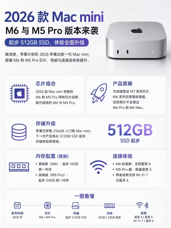 苹果 2026 款 Mac mini 又有新消息了