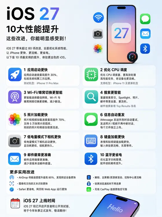 盘点苹果 iOS 27 系统 10 大性能提升