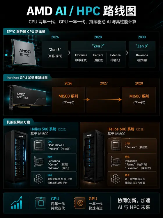 AMD 未来几年 AI 芯片路线图：CPU 两年一代，GPU 一年一代