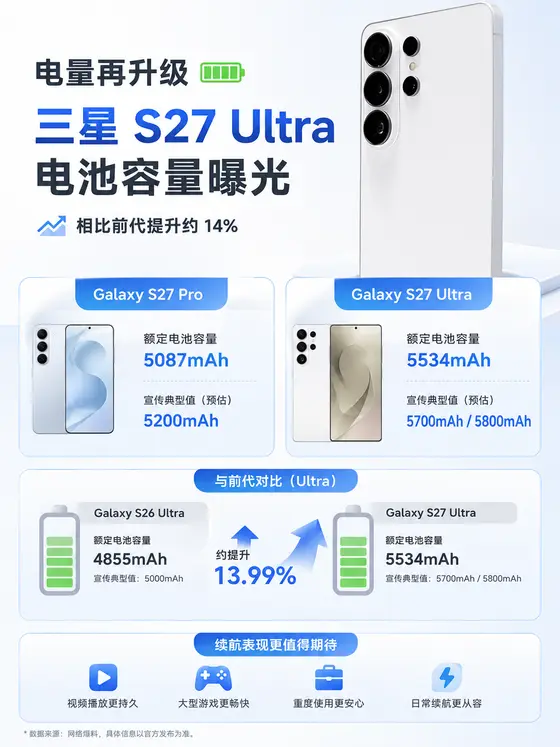 三星S27 Ultra电池曝光，容量提升接近14%
