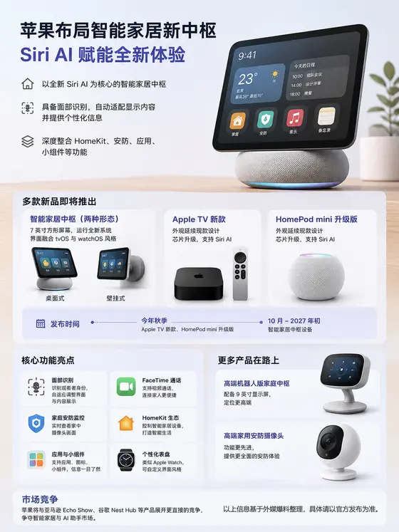 苹果智能家居中枢曝光，Siri AI 成核心
