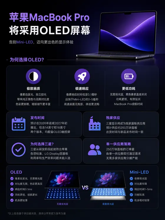 三星或独家供应新款 MacBook Pro OLED 面板