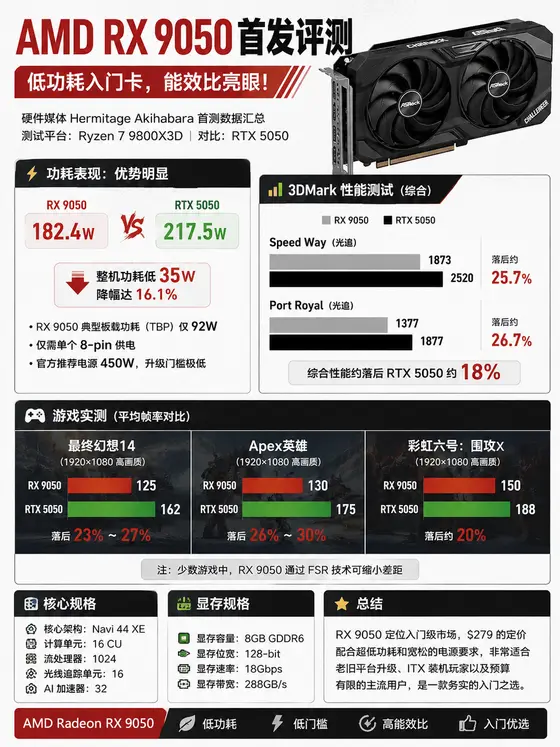 AMD RX 9050 显卡性能实测，主打低功耗