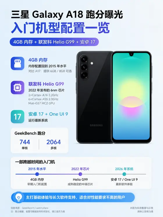 三星A18手机跑分出炉：单核744多核2064