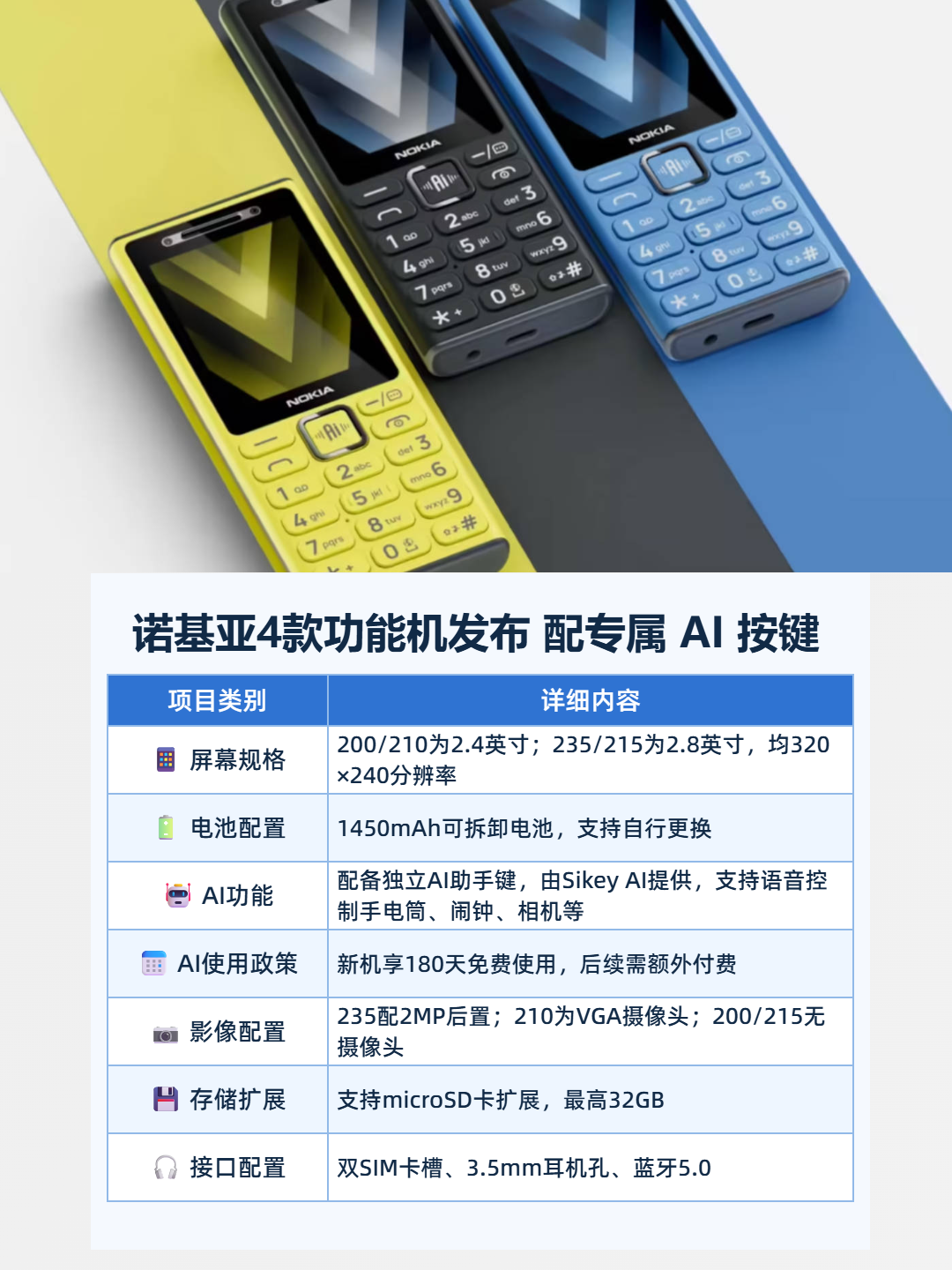 诺基亚4款功能机发布 配专属 AI 按键 信息图