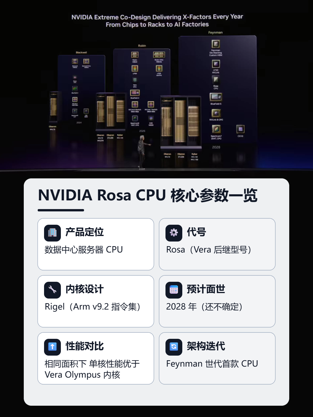 NVIDIA Rosa CPU 核心参数一览 信息图