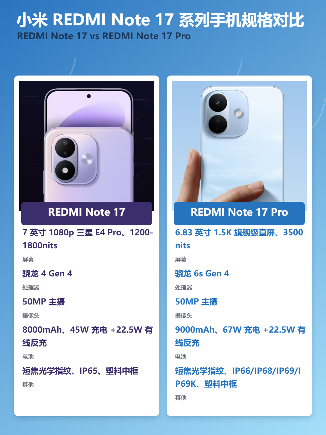 小米 REDMI Note 17 系列手机规格对比 信息图