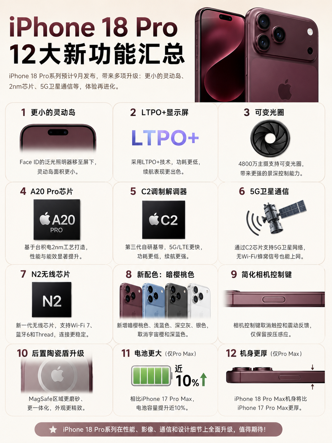 苹果 iPhone 18 Pro/Max 12大新升级汇总 信息图