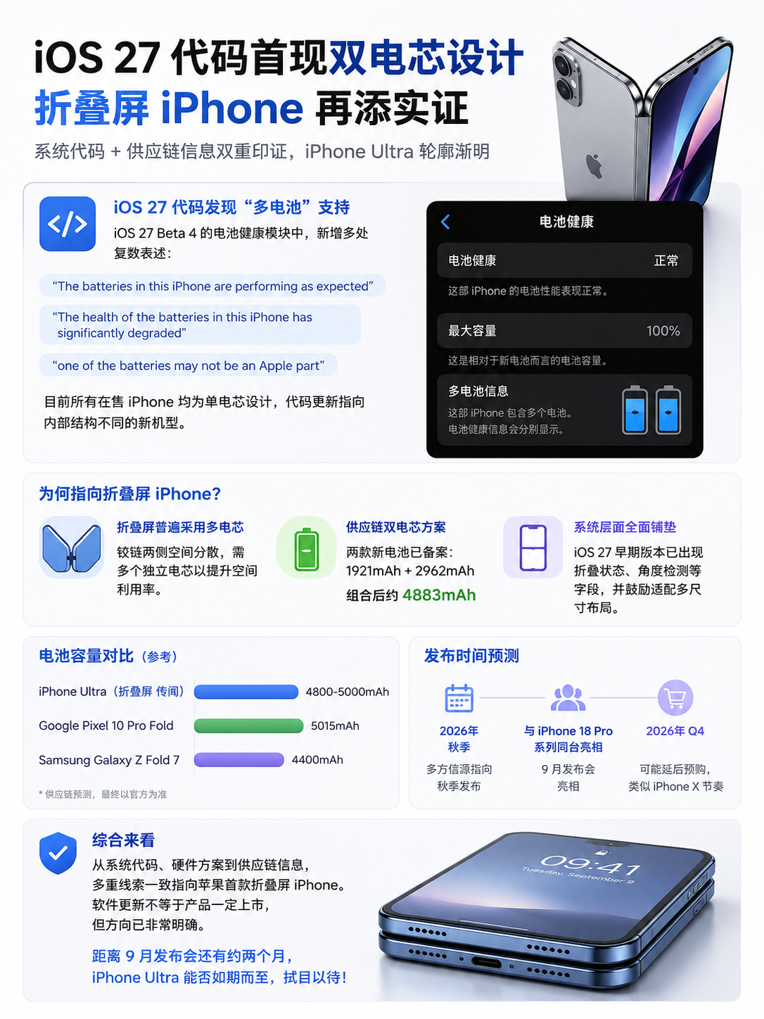 苹果折叠屏 iPhone，可能真的越来越近了！ 信息图