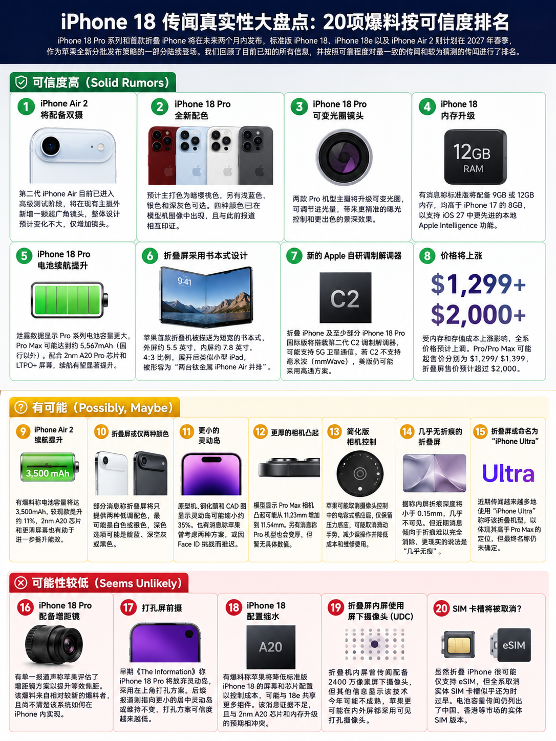 苹果 iPhone 18 系列手机传闻真实性大盘点 信息图
