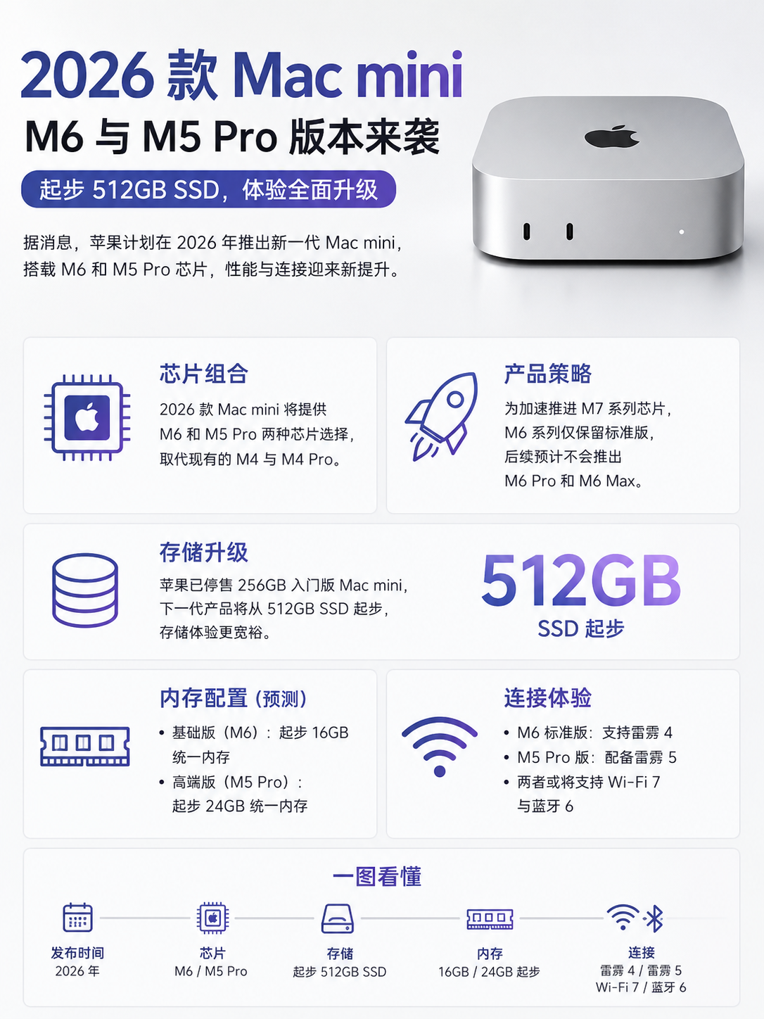 苹果 2026 款 Mac mini 又有新消息了 信息图