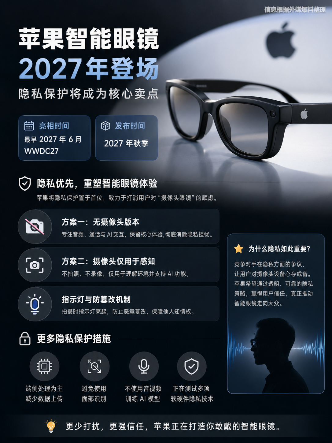 苹果智能眼镜新消息，预计2027年WWDC27亮相 信息图