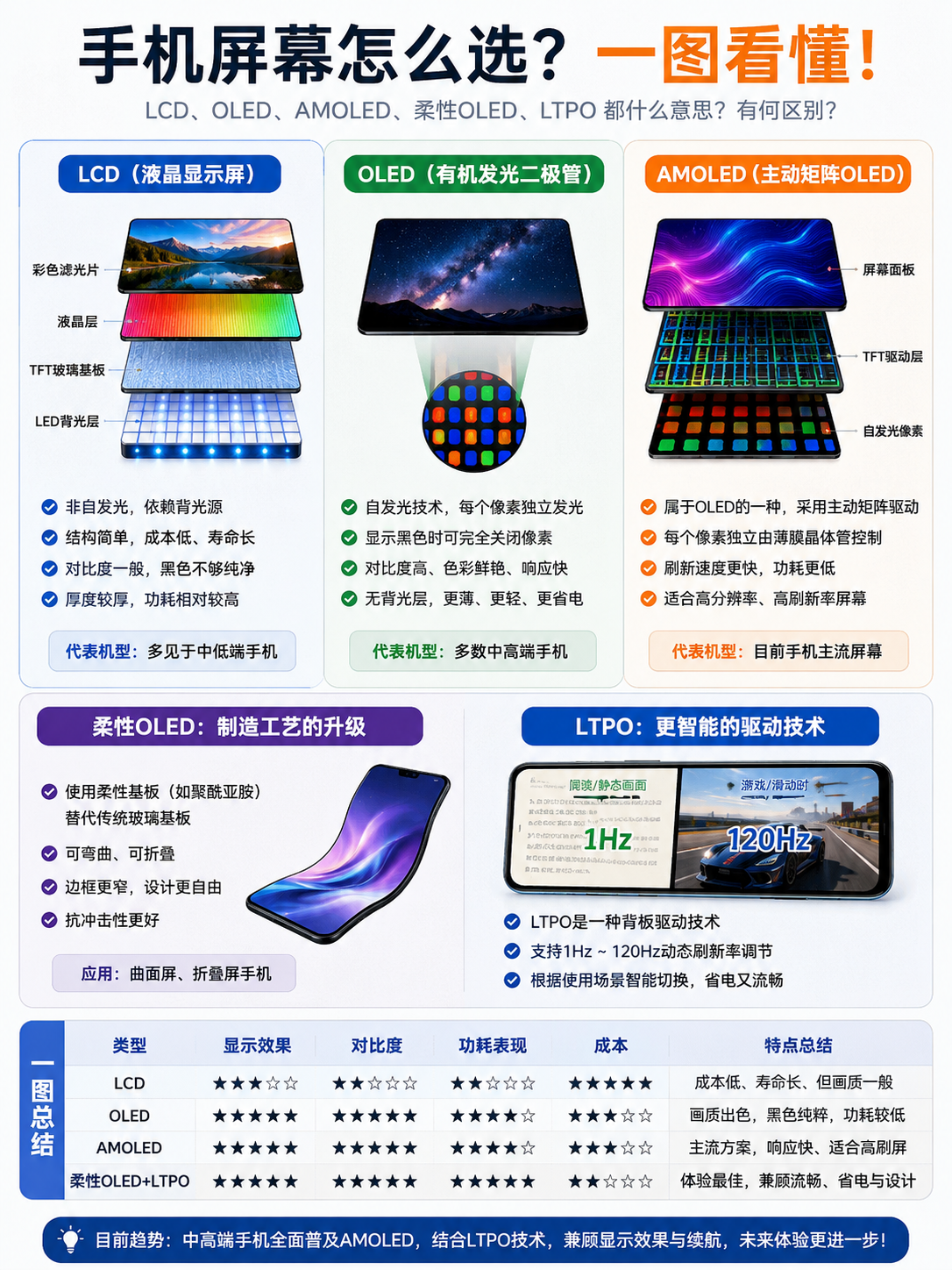 手机屏幕怎么选？LCD与OLED区别一次讲清 信息图