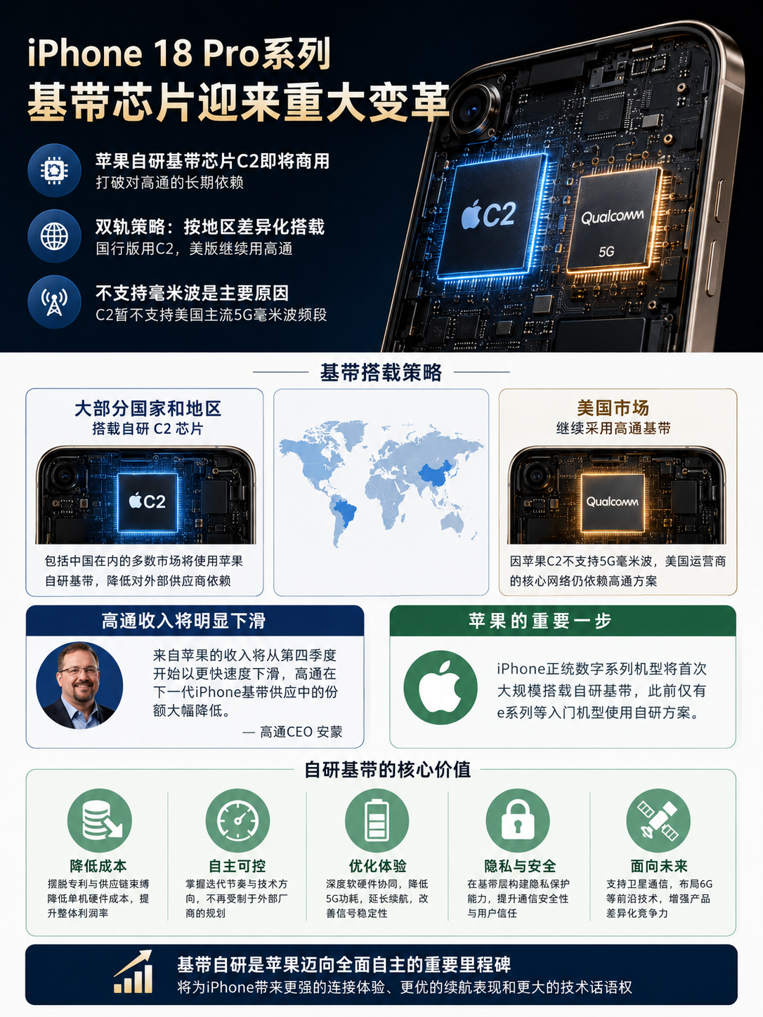 苹果自研C2基带上车，国行信号迎来新变化？ 信息图