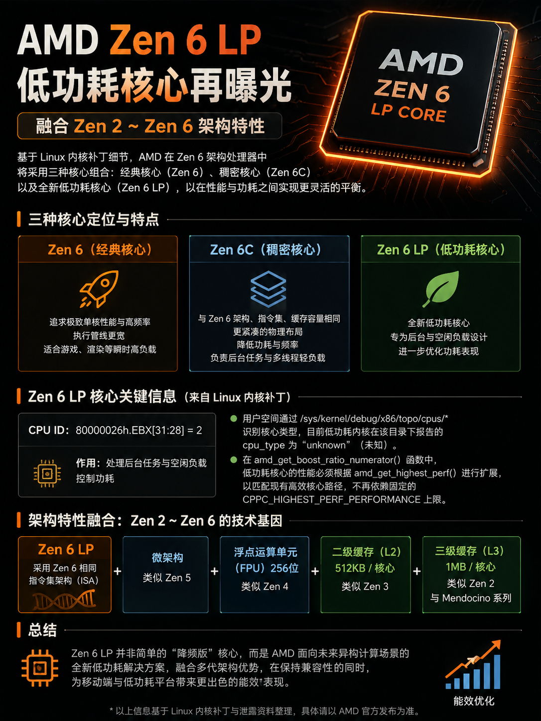 AMD Zen6 布局曝光，性能与功耗兼顾 信息图