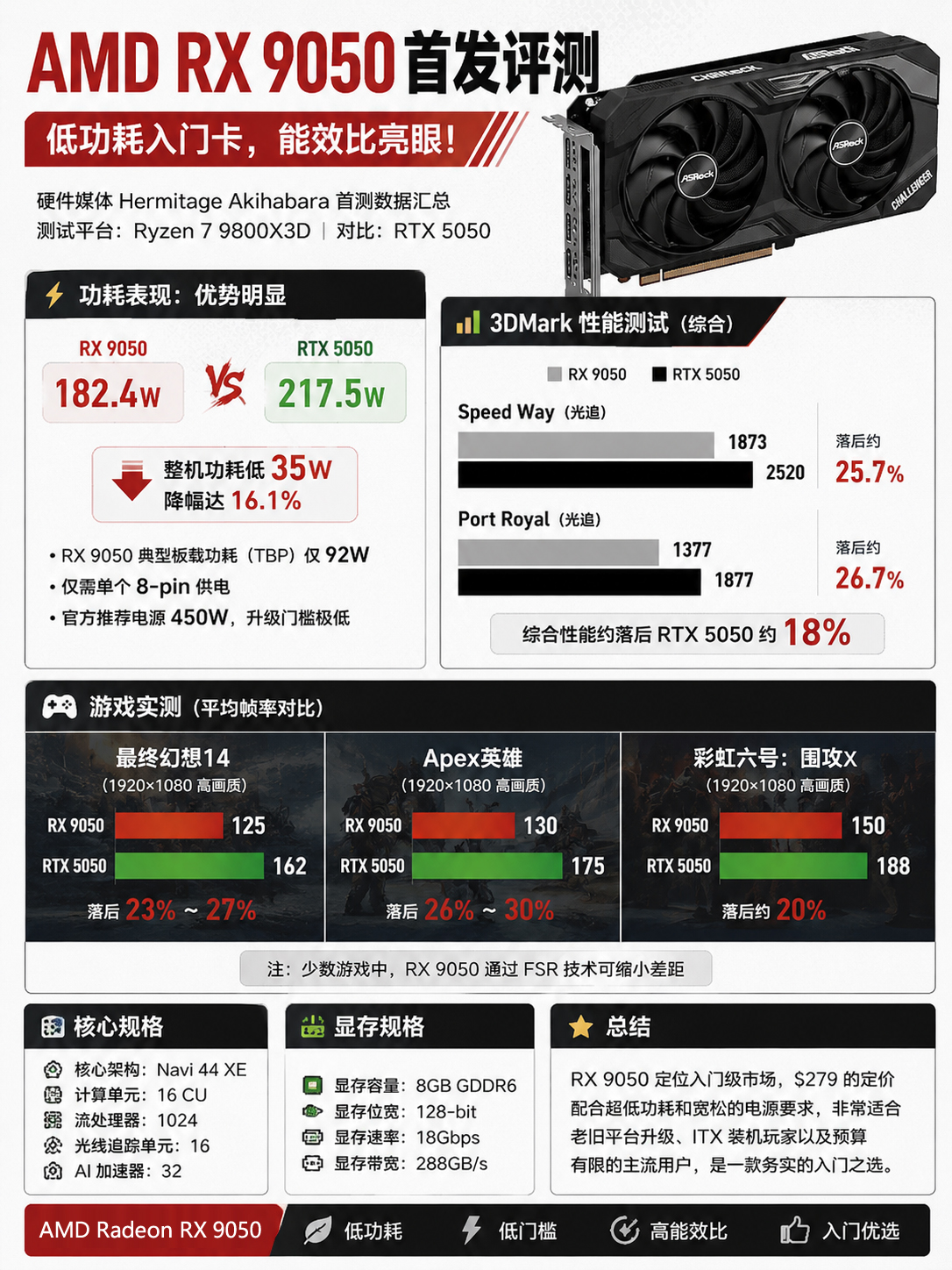 AMD RX 9050 显卡性能实测，主打低功耗 信息图