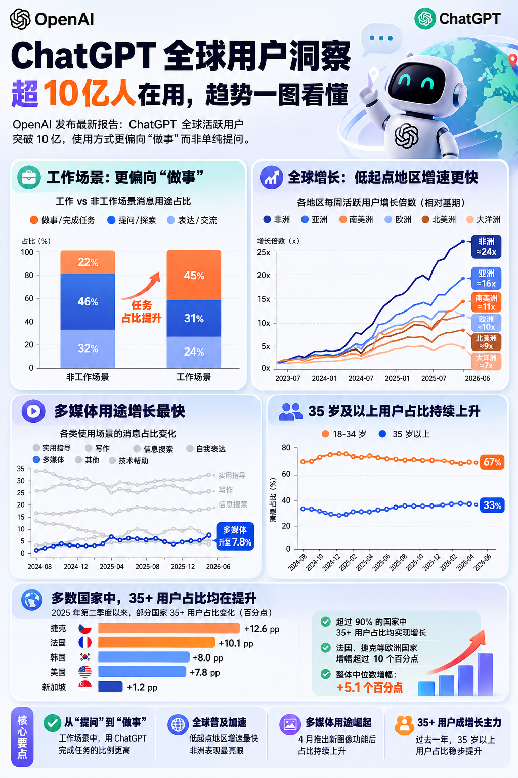全球10亿人都在怎么用ChatGPT？数据来了 信息图